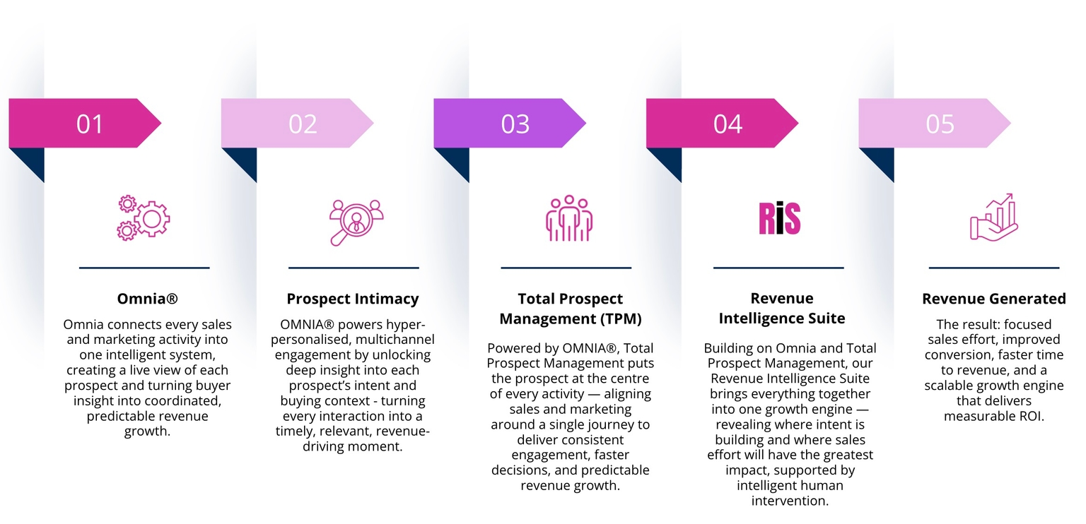 BestInClassIntelligentSales