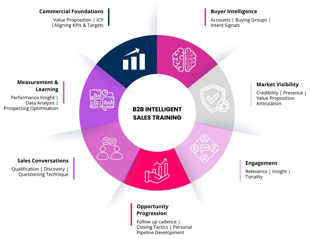 Online sales coaching and training