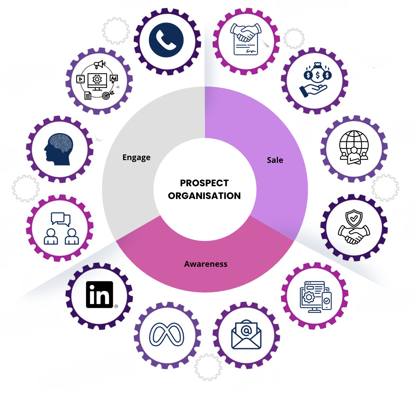 Prospect-Centred, Synchronised Approach