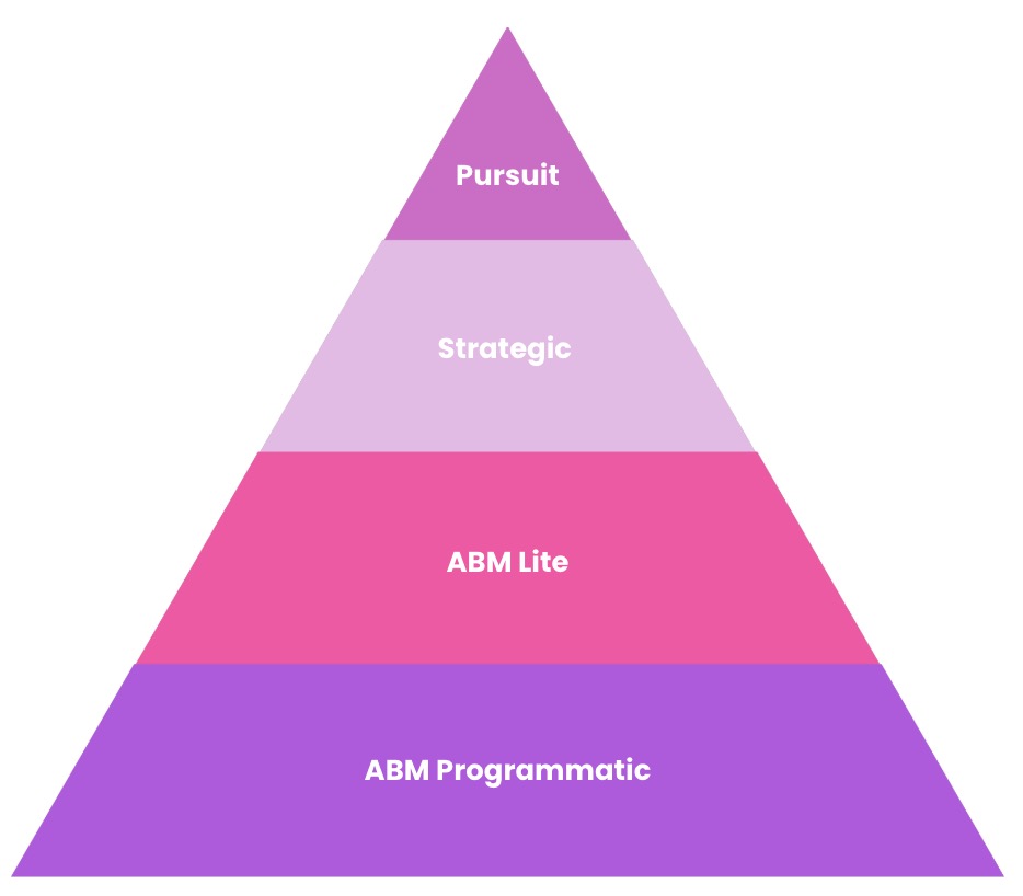 ABM Funnel